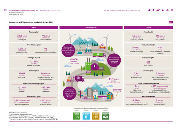 Referenzbild des Finanz- und Nachhaltigkeitsberichts 2025 für Evonik.